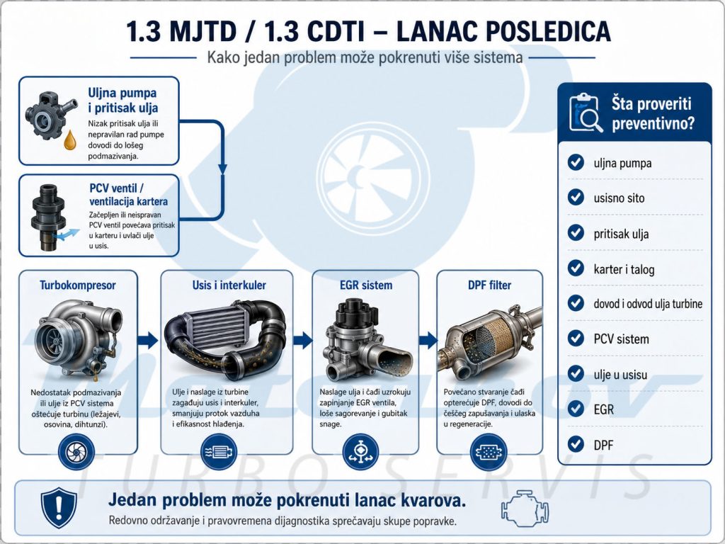 Šema lanca problema kod 1.3 MJTD i 1.3 CDTI motora — uljna pumpa, PCV sistem, turbina, EGR i DPF